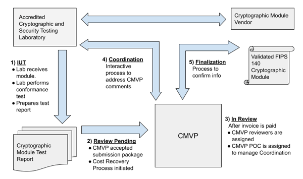 Cryptographic Module Testing and Validation Process2