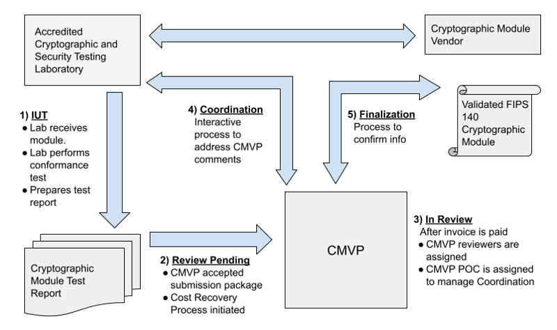 FIPS 140-3 Validation, Certification &amp; Solutions | SafeLogic