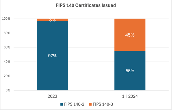 FIPS 140 Certificates Issued