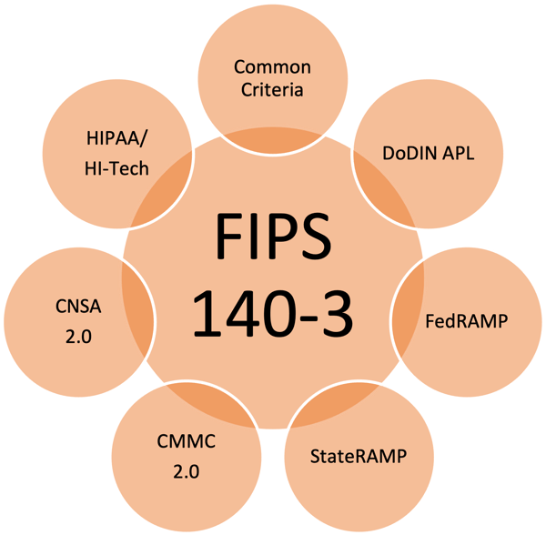 FIPS 140-3 Gold Standard