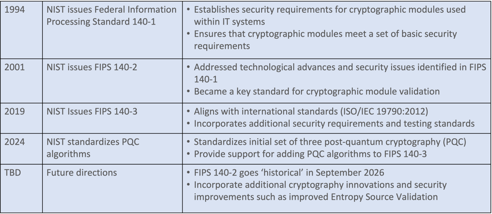 FIPS 140-3 History