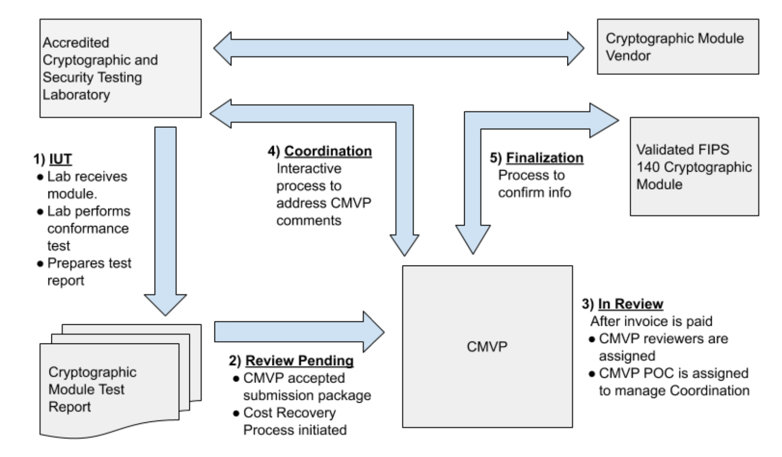 FIPS 140-3 Solutions & Certification | SafeLogic